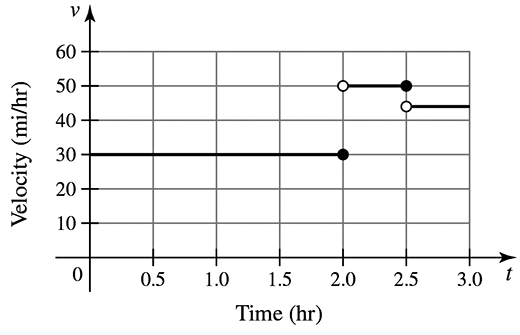 Graph showing velocity in mi/hr over time in hours, with distinct segments indicating changes in speed.