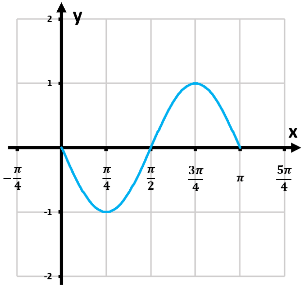 Graph of the function y=sin(2x), showing one period with x-axis labeled from -π/4 to 5π/4 and y-axis from -2 to 2.