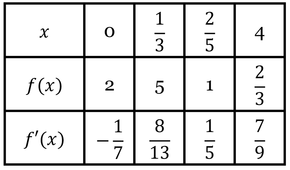 Table showing values of x, f(x), and f prime of x with fractions and integers in three rows and five columns.