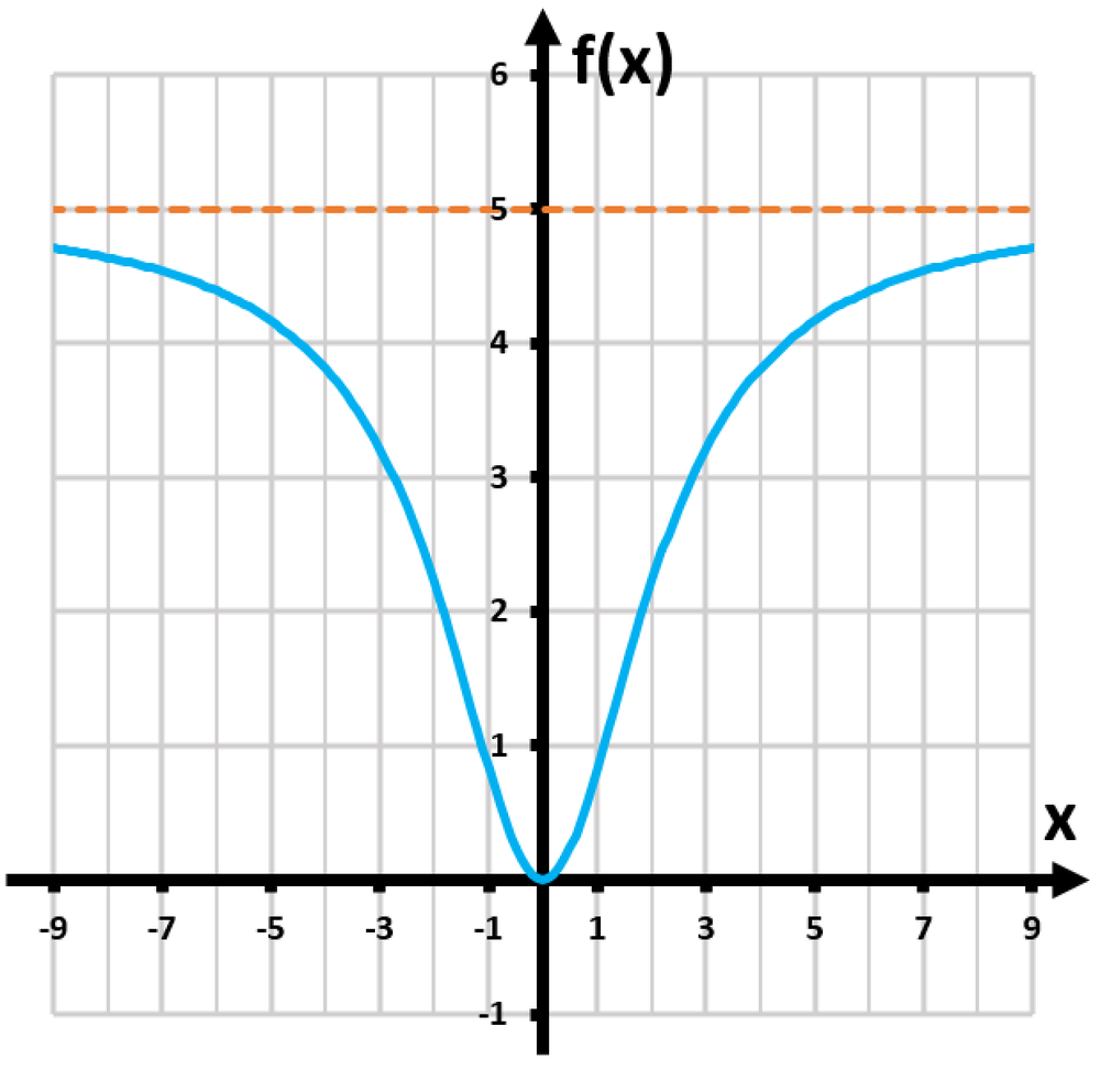 Graph of the function f(x) = 5x²/(x² + 5), showing a blue curve with a horizontal asymptote at y=5.