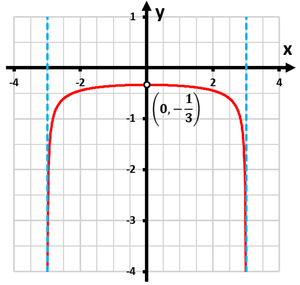Graph of y = -1/sqrt(9-x^2}, showing a curve with vertical asymptotes at x = -3 and x = 3, and a point at (0, -1/3).