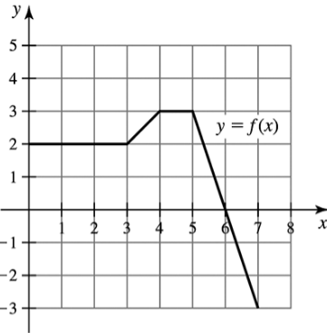 Graph of a function showing a piecewise linear shape, with labeled axes and a defined area under the curve.