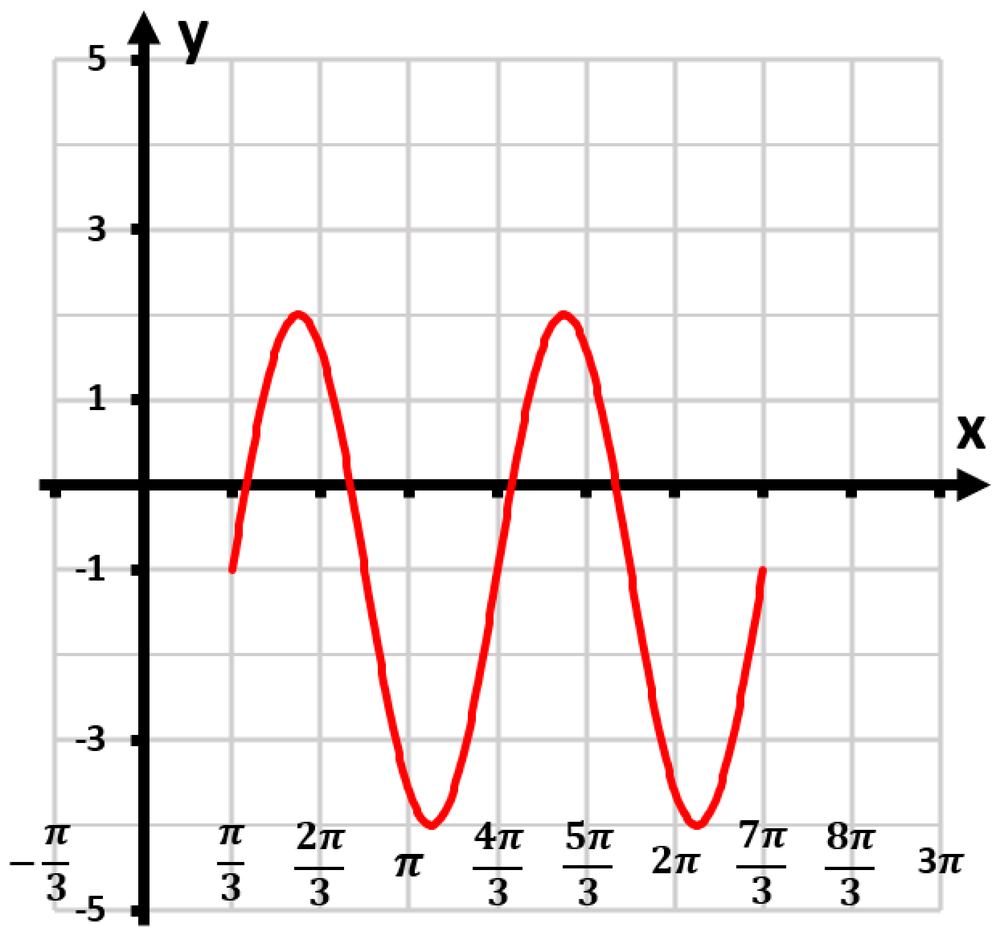Graph of y=3sin(2x-2π/3)-1 showing two periods, with peaks at 2 and troughs at -4.