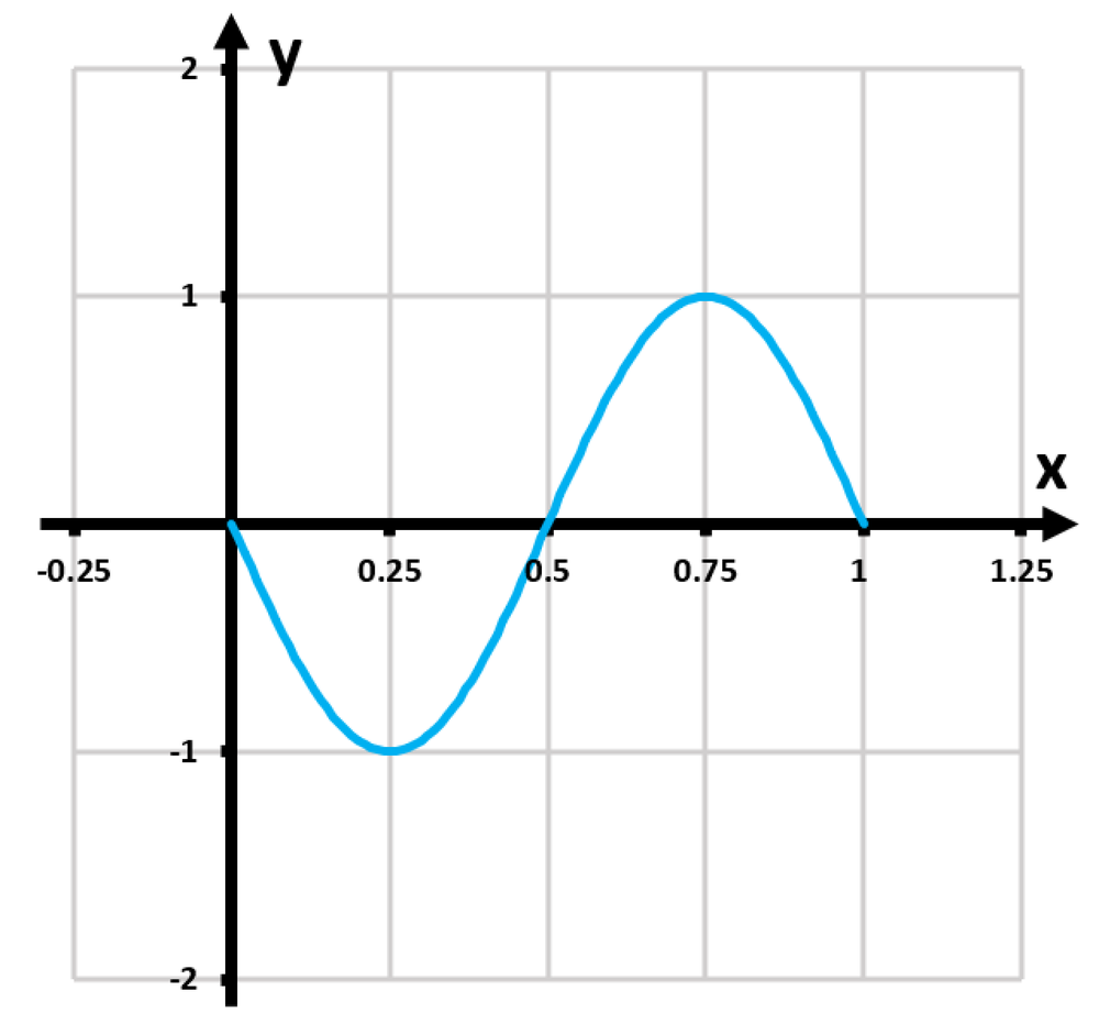 Graph of the function y=-cos(4πx) showing one period, with x-axis ranging from -0.25 to 1.25 and y-axis from -2 to 2.