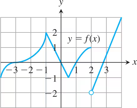 Graph of a function showing local maxima and minima, with labeled axes indicating increasing and decreasing intervals.