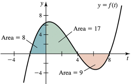 Graph of a function with labeled areas: 8, 9, and 17, illustrating integral calculations over specified intervals.