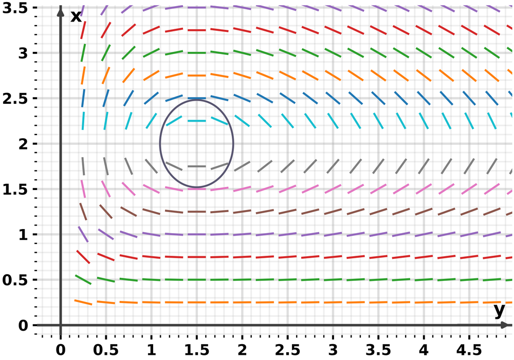 Phase plane plot with colored vector field and a closed trajectory loop around point (1.5, 2) in the xy-plane.