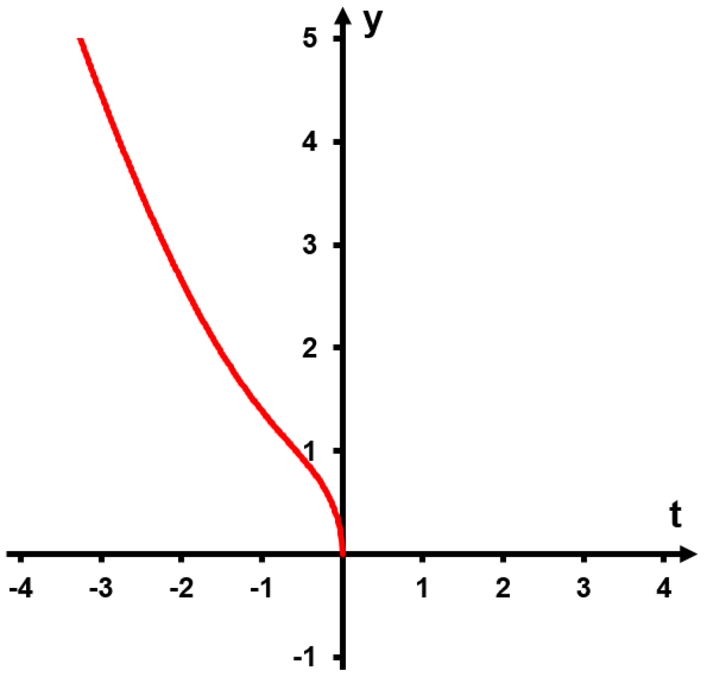 Graph of a red curve showing the solution to a differential equation with initial value y(0) = 2, plotted on t-y axes.