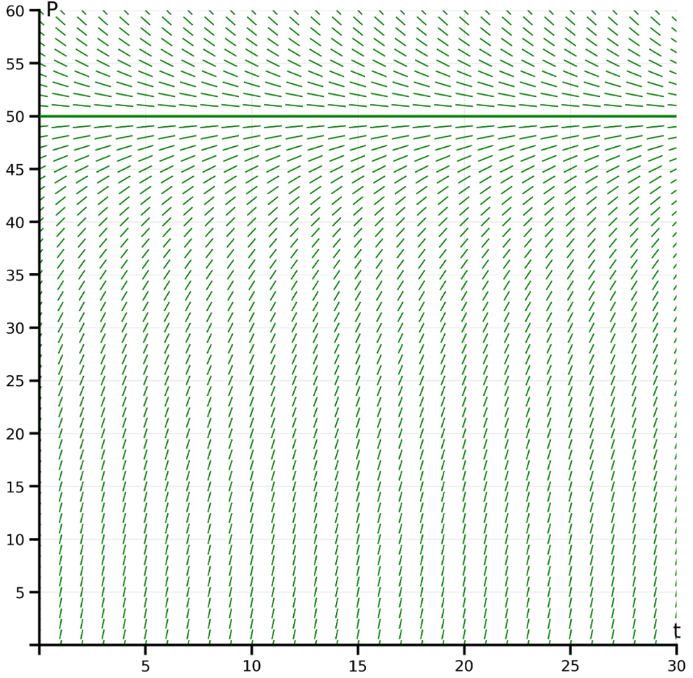 Direction field graph showing slope vectors for a differential equation modeling bacteria population over time.