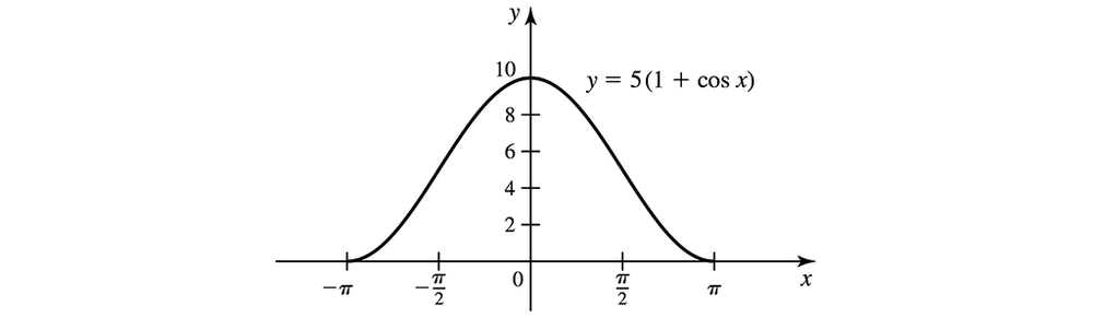 Graph of the wave function y = 5(1 + cos x) showing its height from trough to peak over the interval from -π to π.