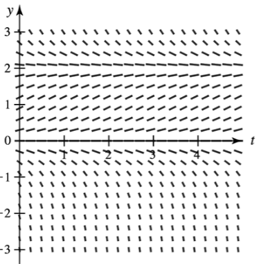 Direction field graph showing slope vectors for y′=y(2−y) with axes labeled t and y from -3 to 3.