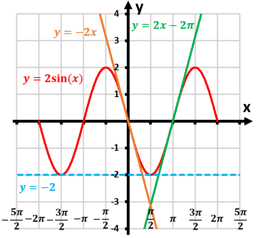 Graph of y=2sin(x) with tangent lines at x=-3π/2, 0, π, labeled with their equations.