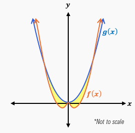 Graph of two curves, f(x) in orange and g(x) in blue, with a shaded area between them on a coordinate plane.