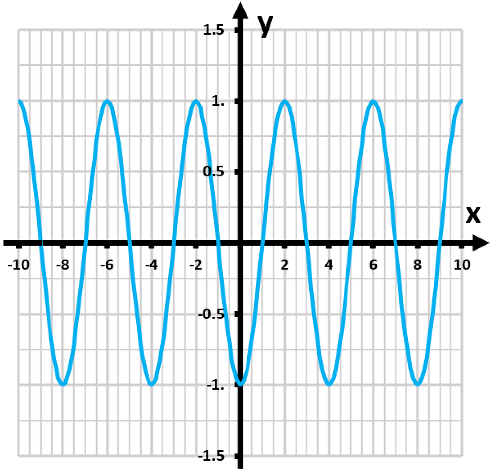 Graph of the cosine function y=cos(πx/4) showing periodic waves, with x-axis ranging from -10 to 10 and y-axis from -1.5 to 1.5.