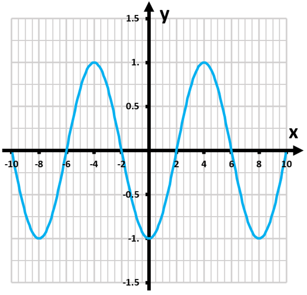 Graph of the cosine function y=cos(πx/4) showing periodic oscillations between -1.5 and 1.5 on a grid.