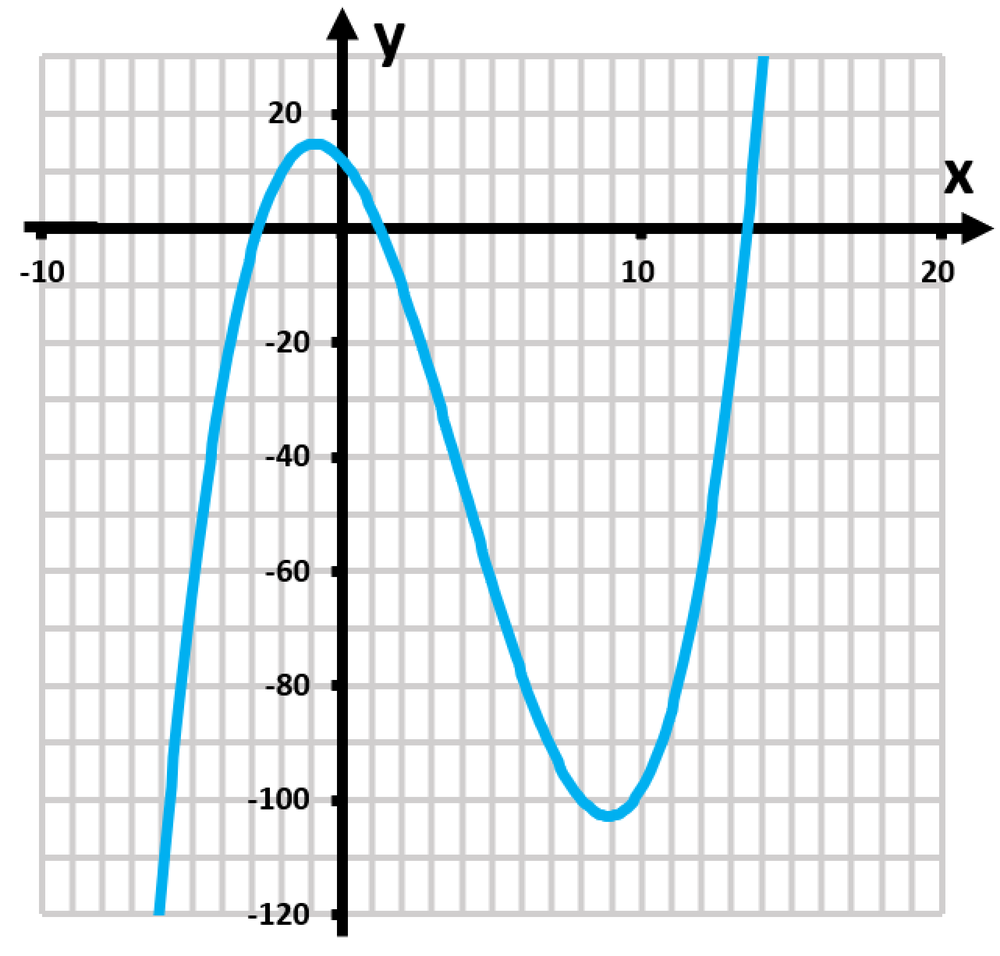 Graph of the function f(x) = (x^3)/4 - 3x^2 - 6x + 12, showing a cubic curve with turning points.