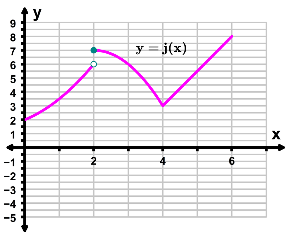 Graph of function y = j(x) showing a curve with marked points and labeled x and y axes.