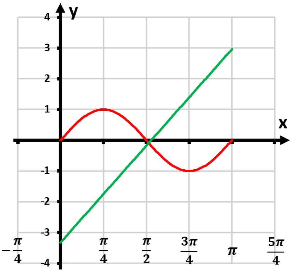 Graph showing the curve y=sin(x) in red and a normal line in green, with axes labeled x and y.