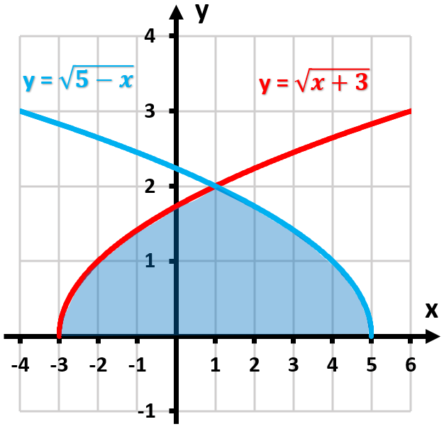 Graph showing two curves with a shaded area between them, indicating the region for area calculation.