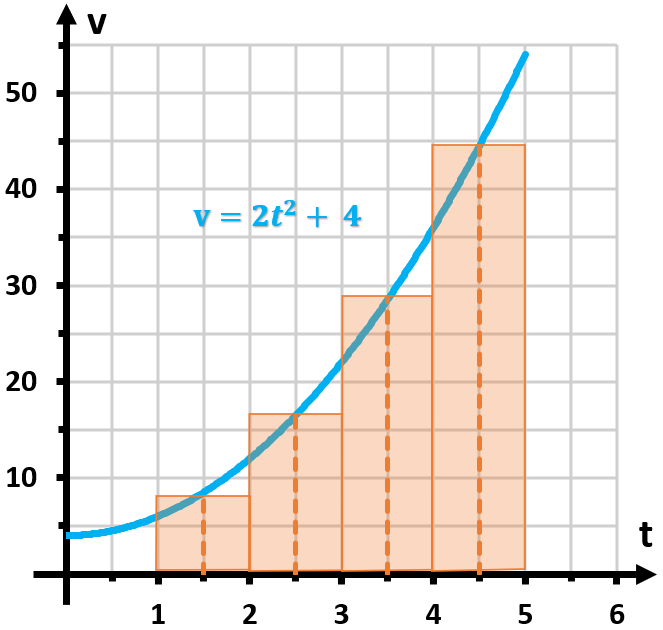 Graph showing velocity v=2t²+4 with Riemann sums represented by orange rectangles over the interval [1,5].