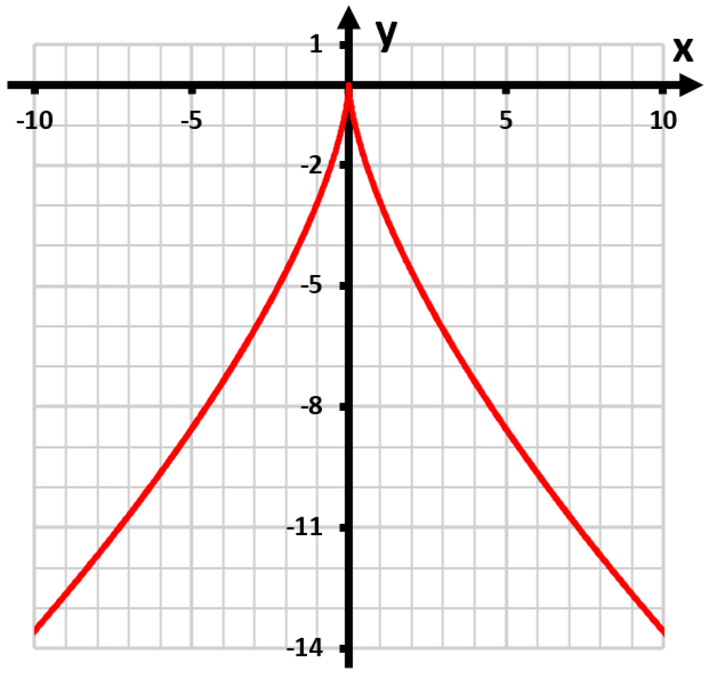 Graph of the function y=(-5x)^(2/3) in red, showing transformations from the base function y=x^(2/3).