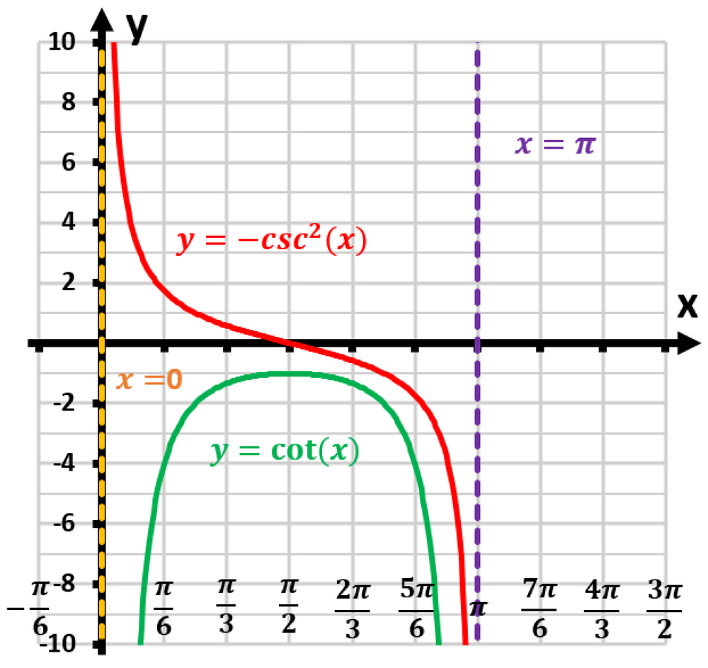 Graph showing y=cot(x) in green and its derivative y=-csc²(x) in red on the interval (0, π).