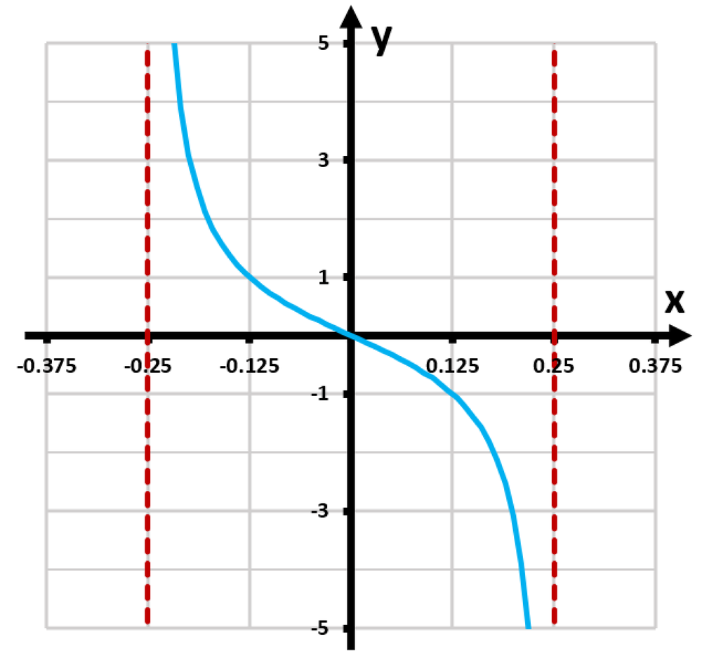 Graph of y=-tan(2πx) showing vertical asymptotes at x=-0.25 and x=0.25, with a range from -5 to 5 on the y-axis.