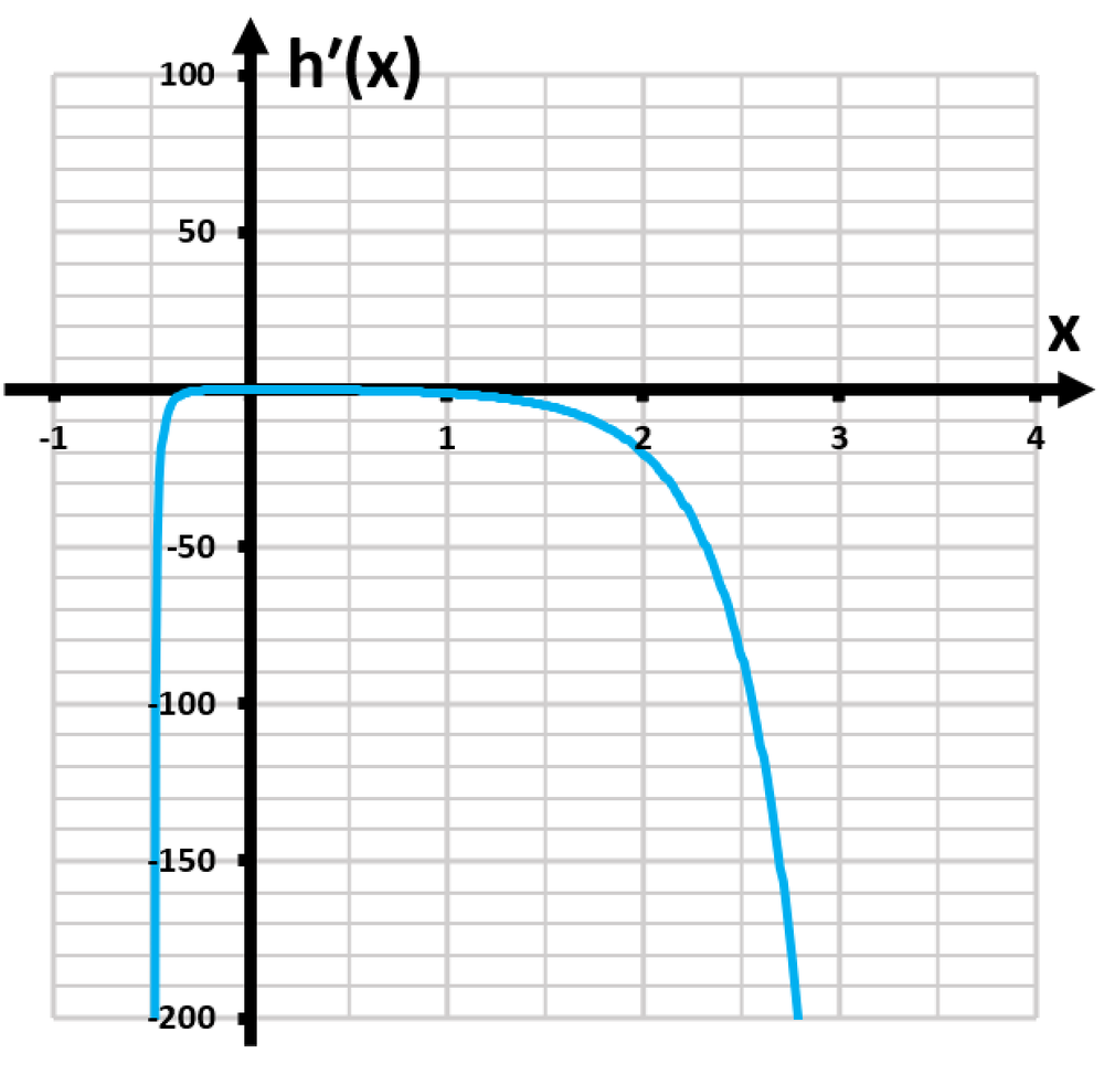 Graph of the derivative h′(x) showing a curve with a vertical asymptote near x equals 1 and decreasing behavior.