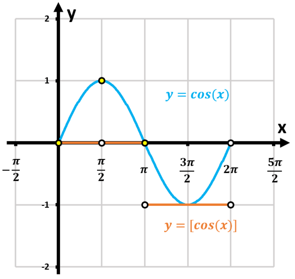 Graph showing y=cos(x) in blue and y=floor(cos(x)) in orange, plotted over one period on a coordinate plane.