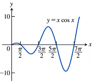 Graph of y = x cos x from 0 to 7π/2 showing oscillations crossing the x-axis between -10 and 10.