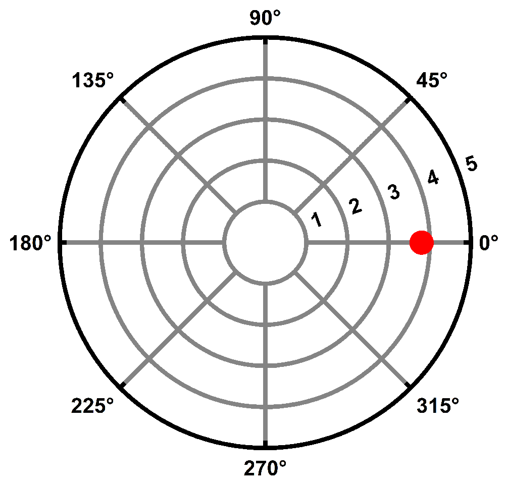 Polar coordinate graph showing a red point at radius 4 and angle 0 degrees on the positive horizontal axis.