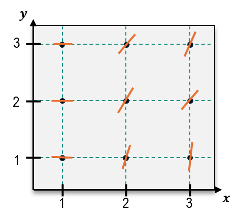 Graph showing a slope field with orange line segments at nine points, illustrating the differential equation y' = y - xy.