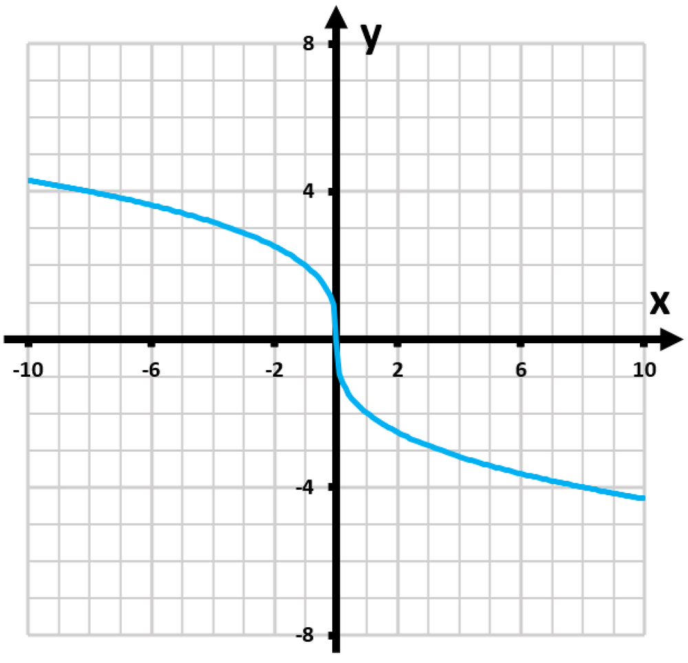 Graph of the function y=(-8x)^(2/3) showing its curve, with axes labeled x and y, and grid lines for reference.