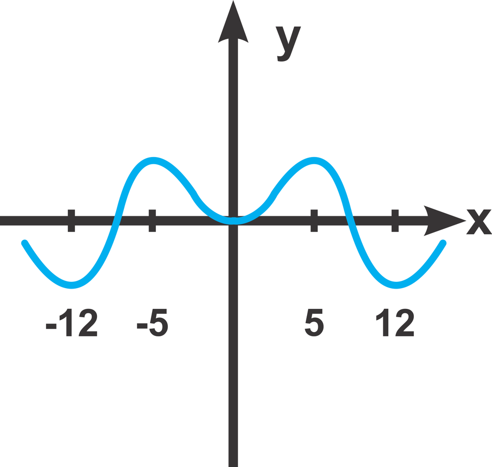 Graph of a blue curve on a Cartesian plane, showing oscillations with labeled axes for x and y values.