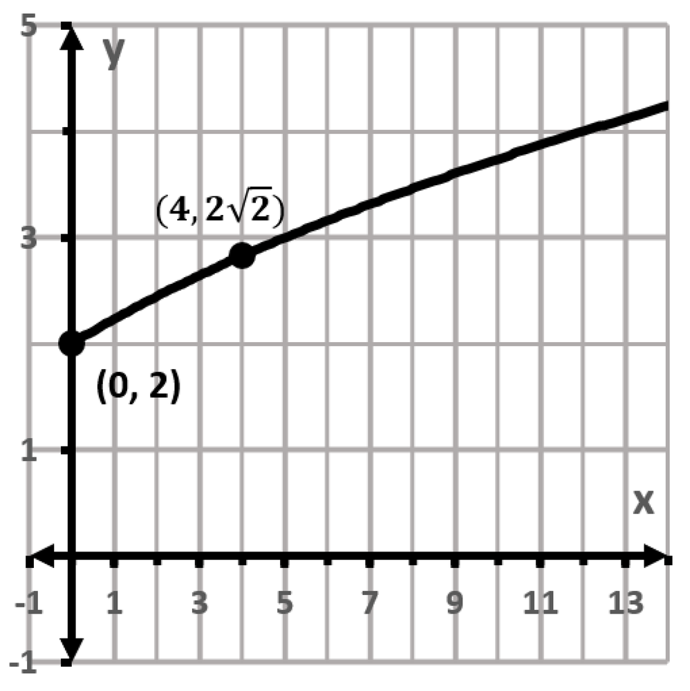 Graph of a curve with points (0, 2) and (4, 2√2) marked, showing the particle's path and direction of motion.