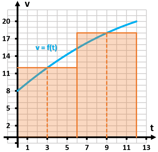 Graph showing velocity v=f(t) over time t, with shaded areas representing displacement estimates for subintervals.