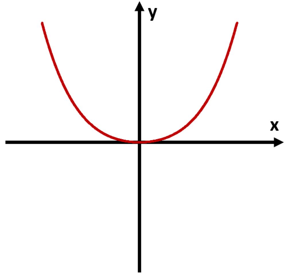 Graph of a parabola opening upwards, showing a concave up curve on a Cartesian plane with x and y axes.