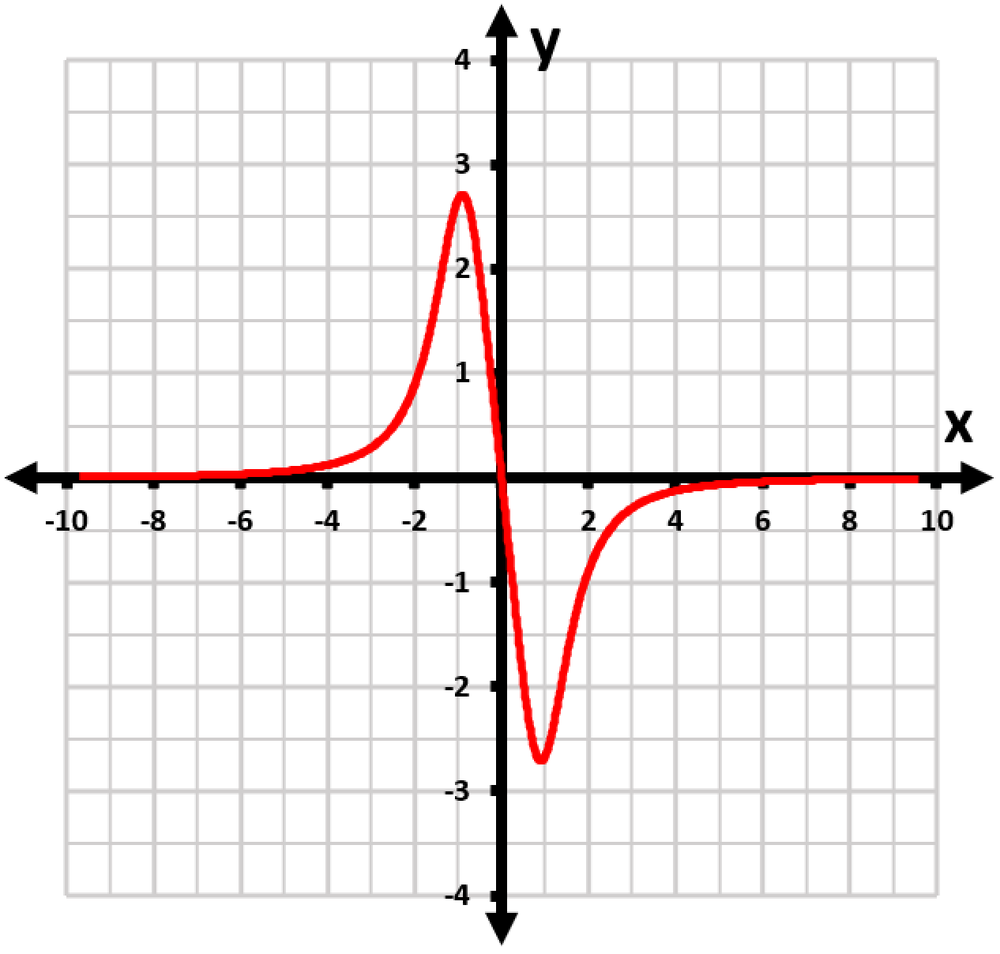 Graph of the function f(x) = 8x/(x² + 8), showing its curve across the x and y axes.