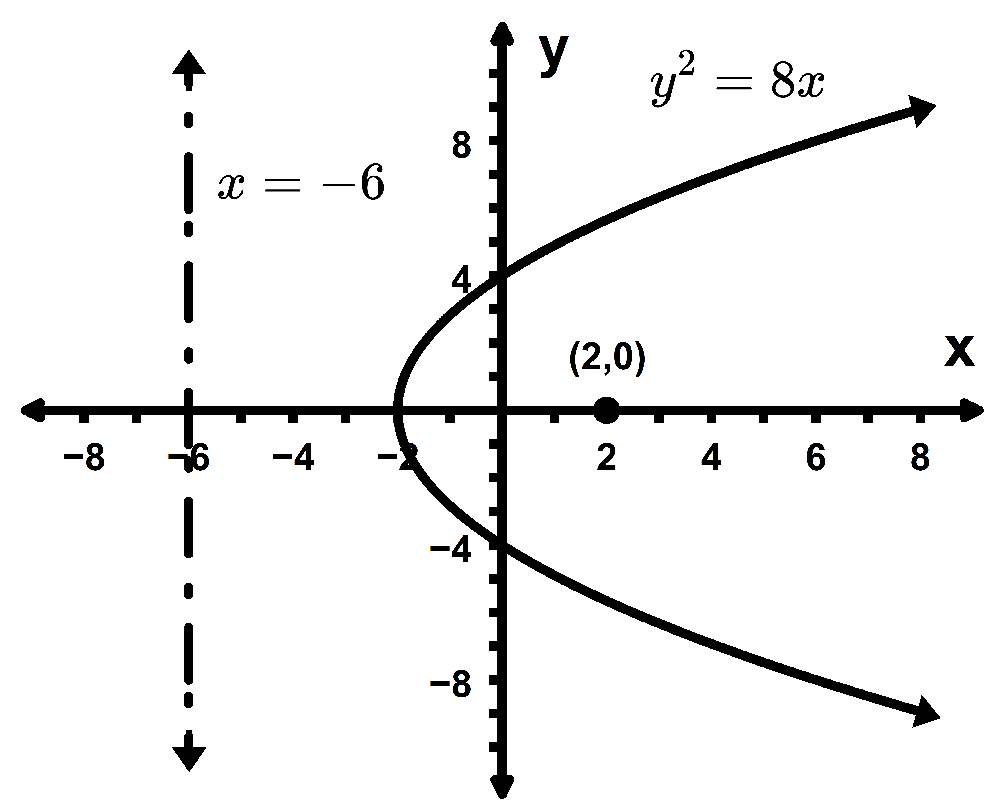 Graph of the parabola y²=8x with focus at (2,0) and directrix as the vertical line x = -6.