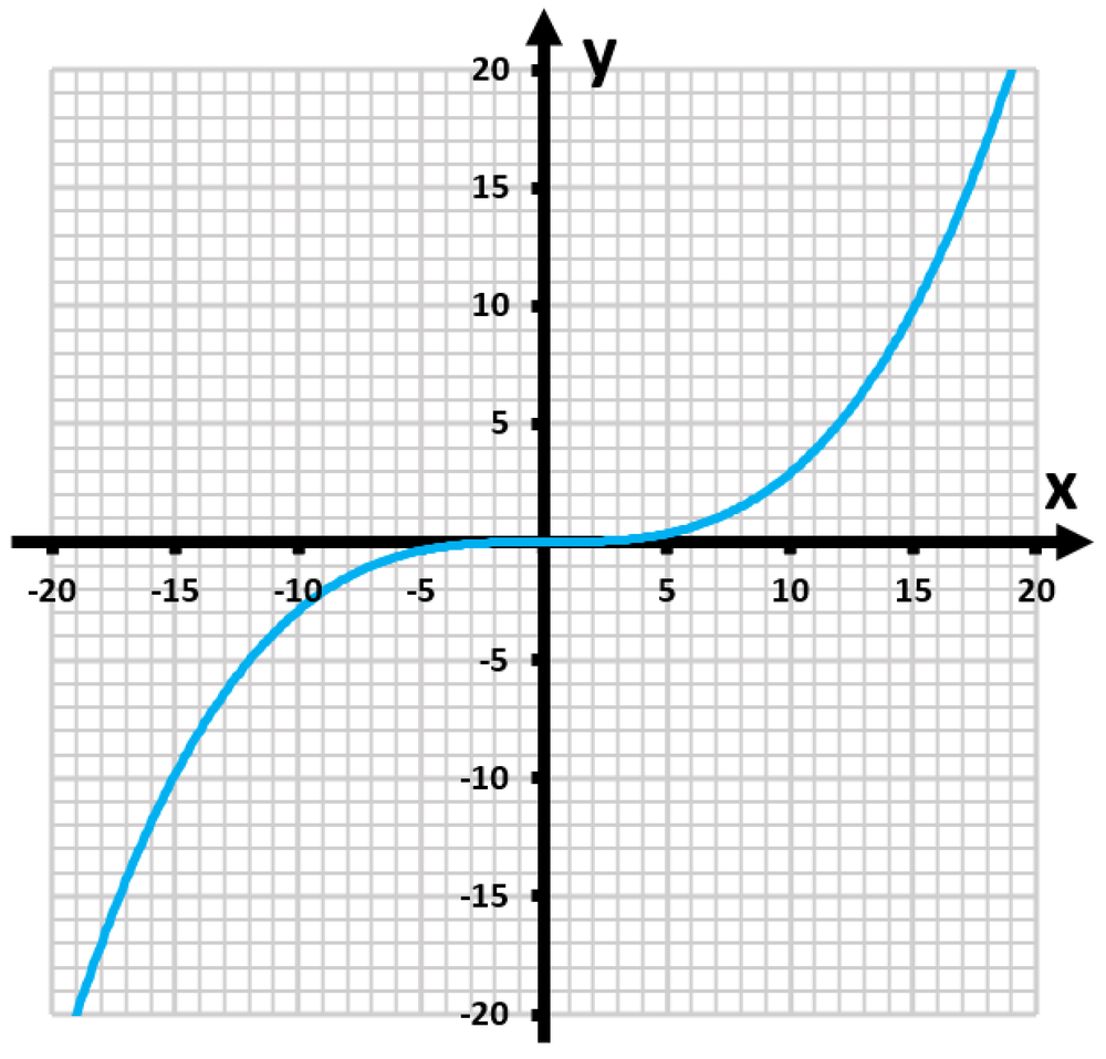 Graph of the function y=x³/343, showing its increasing and decreasing intervals and symmetries.