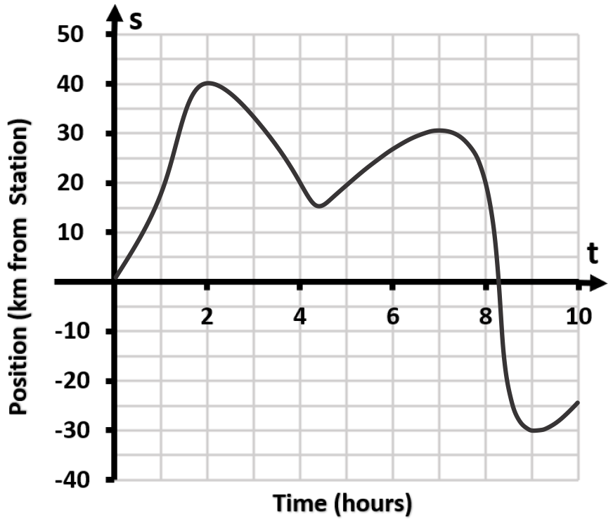 Graph showing the position of a motorcycle over time, with distance in kilometers on the vertical axis and time in hours on the horizontal axis.