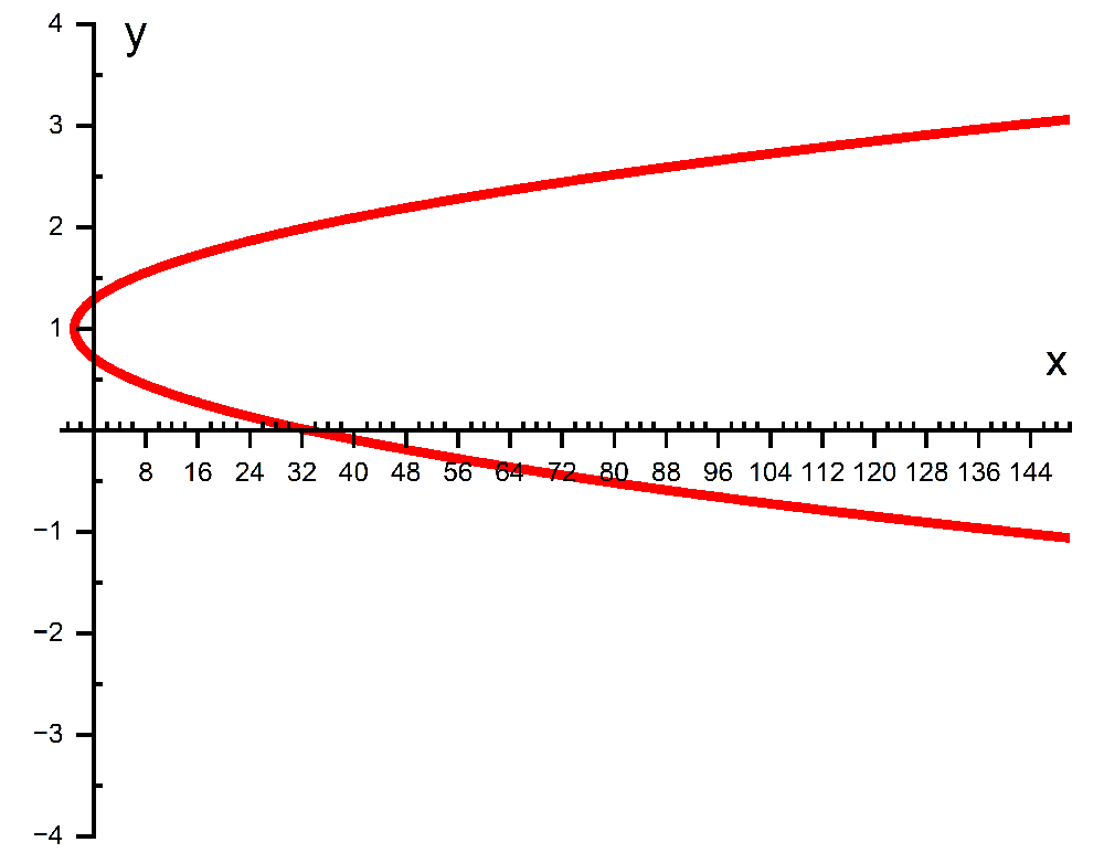 Graph of the curve x equals 36 times y squared, showing a parabola opening rightward on labeled axes.