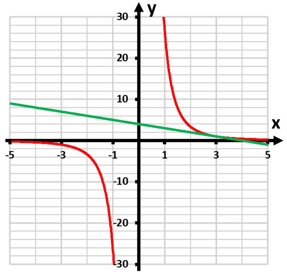 Graph showing a red curve representing y=27/x^3 and a green tangent line at the point (3,1) on a coordinate plane.