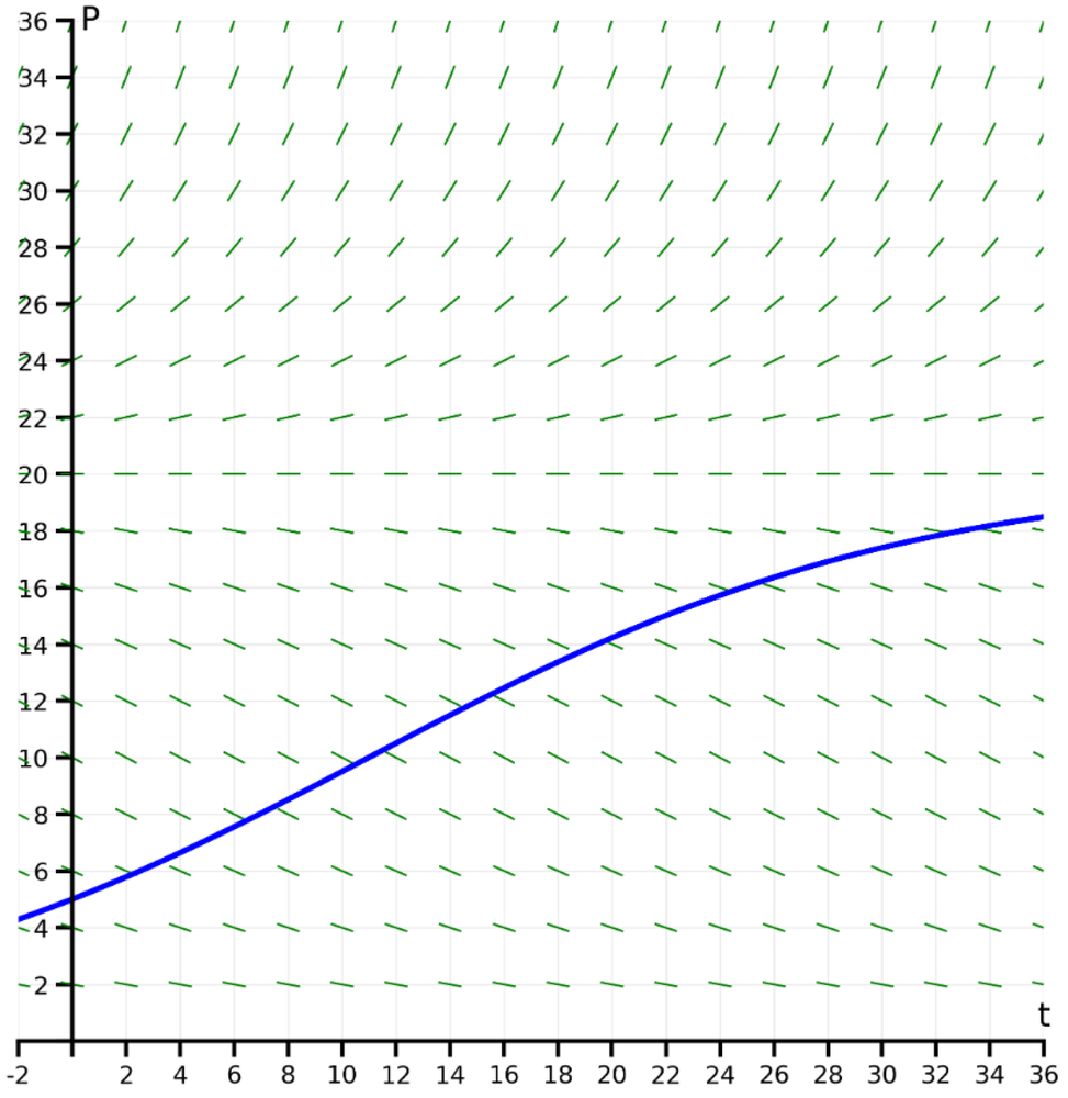 Direction field with green slope lines and a blue solution curve starting at P=5, showing growth leveling off over time.