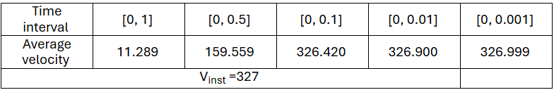 Table showing average velocities for time intervals in calculus limits topic.