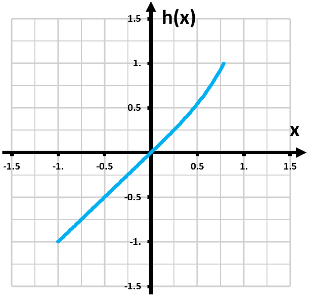 Graph of a piecewise function h(x) showing its behavior around x=0, with axes labeled h(x) and x.