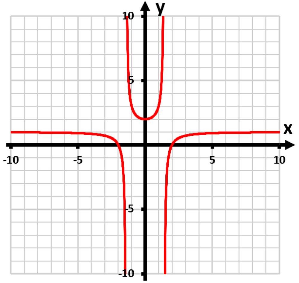 Graph of the function f(x)=(x²−9)/(x²−4) with red curve on a grid, showing asymptotes and intercepts.