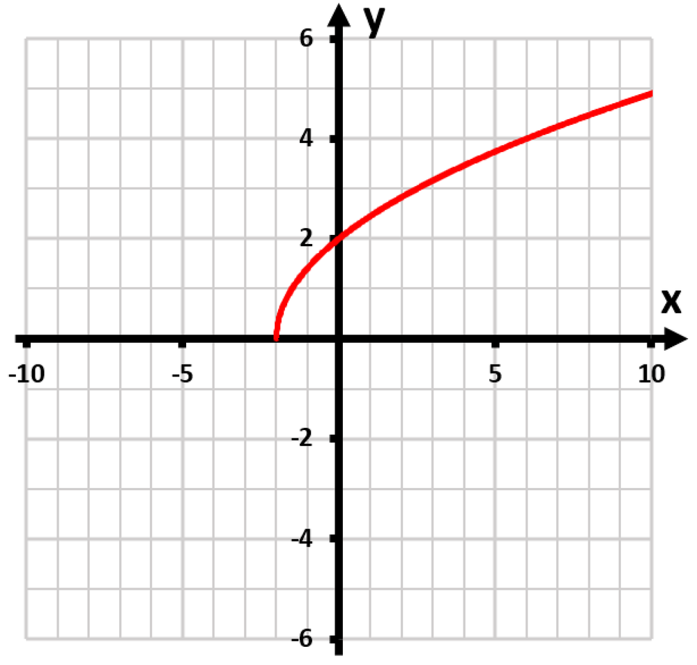 Graph of a red curve representing the function y=−√(x/2)+4, plotted on a grid with x and y axes.