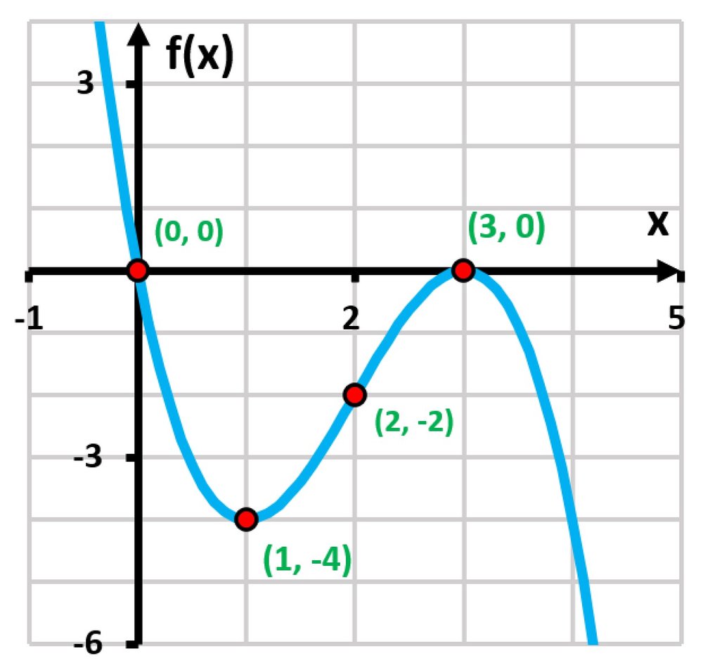 Graph of the function f(x) = x³ - 6x² + 9x, showing critical points and behavior across the x-axis.