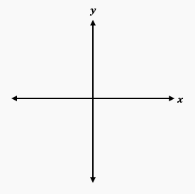Graph showing the x and y axes with labeled directions for a mathematical context.